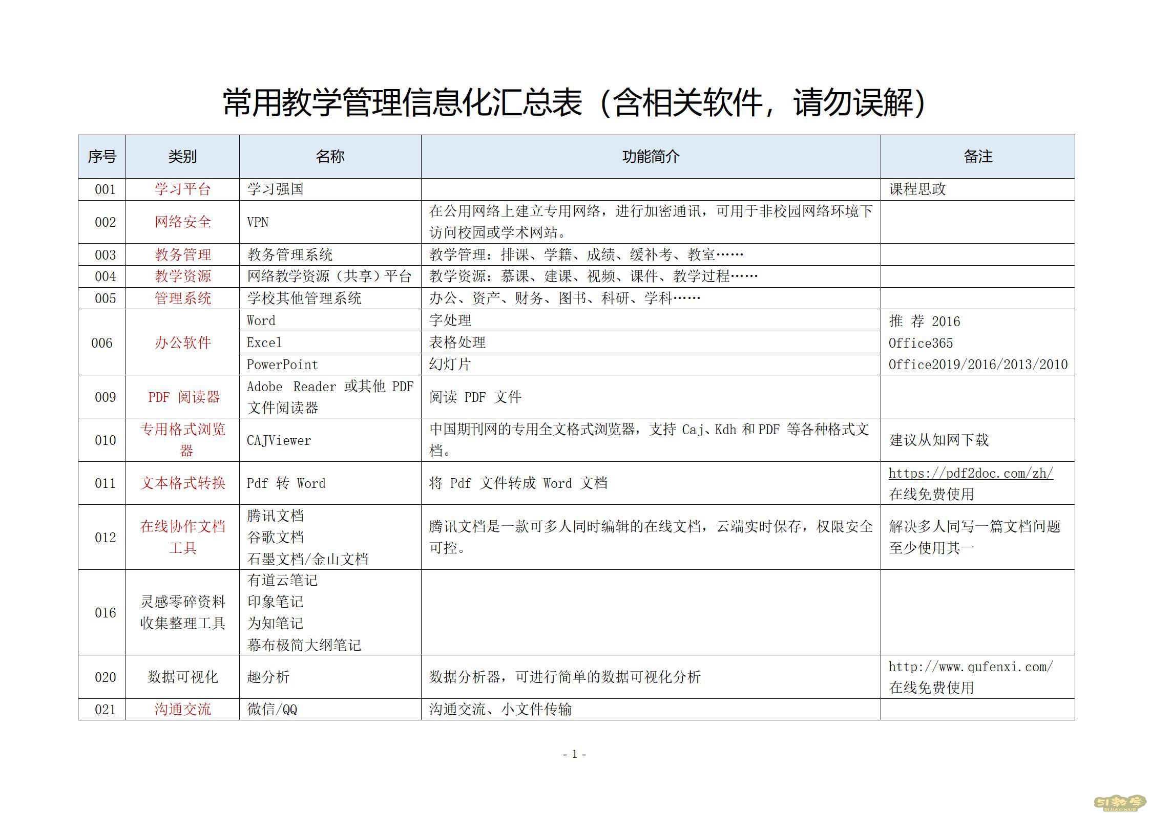常用教學(xué)管理軟件工具匯總表 第1張 常用教學(xué)管理軟件工具匯總表 第1張