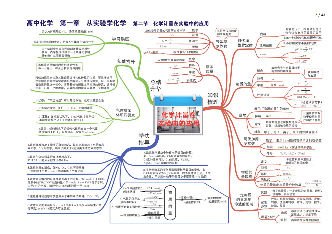 高中化學(xué)全套思維導(dǎo)圖（高清版）.pdf  第2張