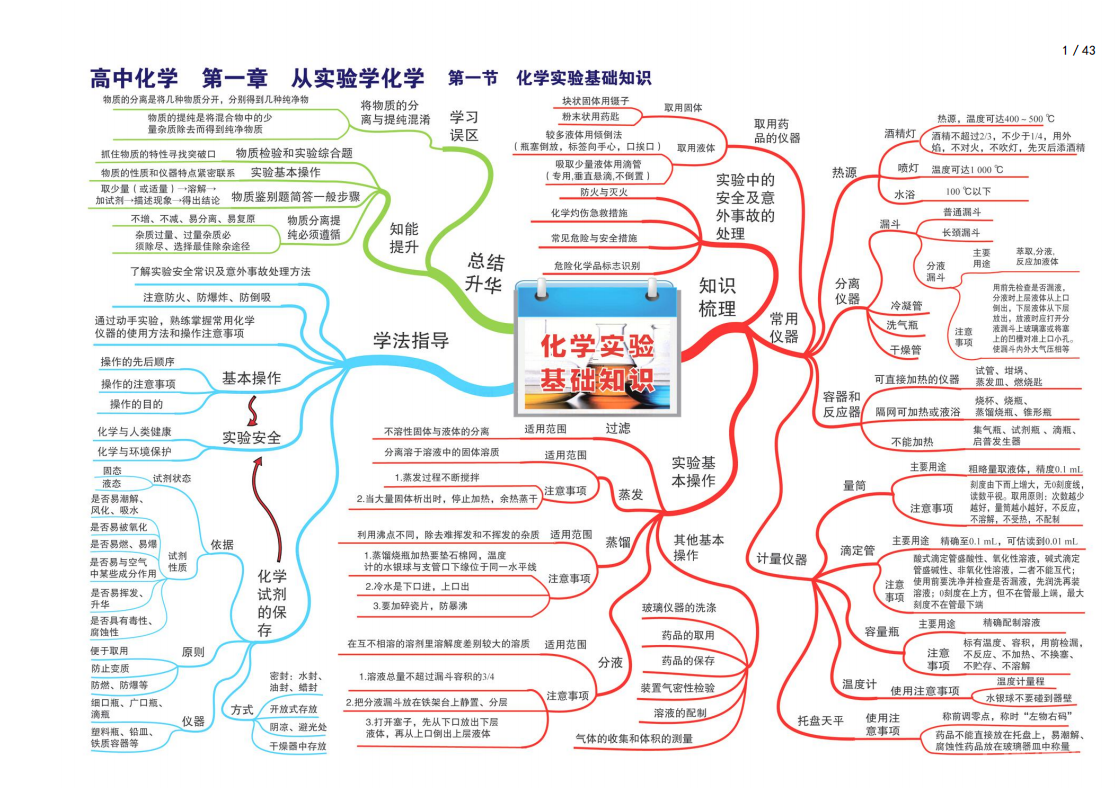 高中化學(xué)全套思維導(dǎo)圖（高清版）.pdf  第3張