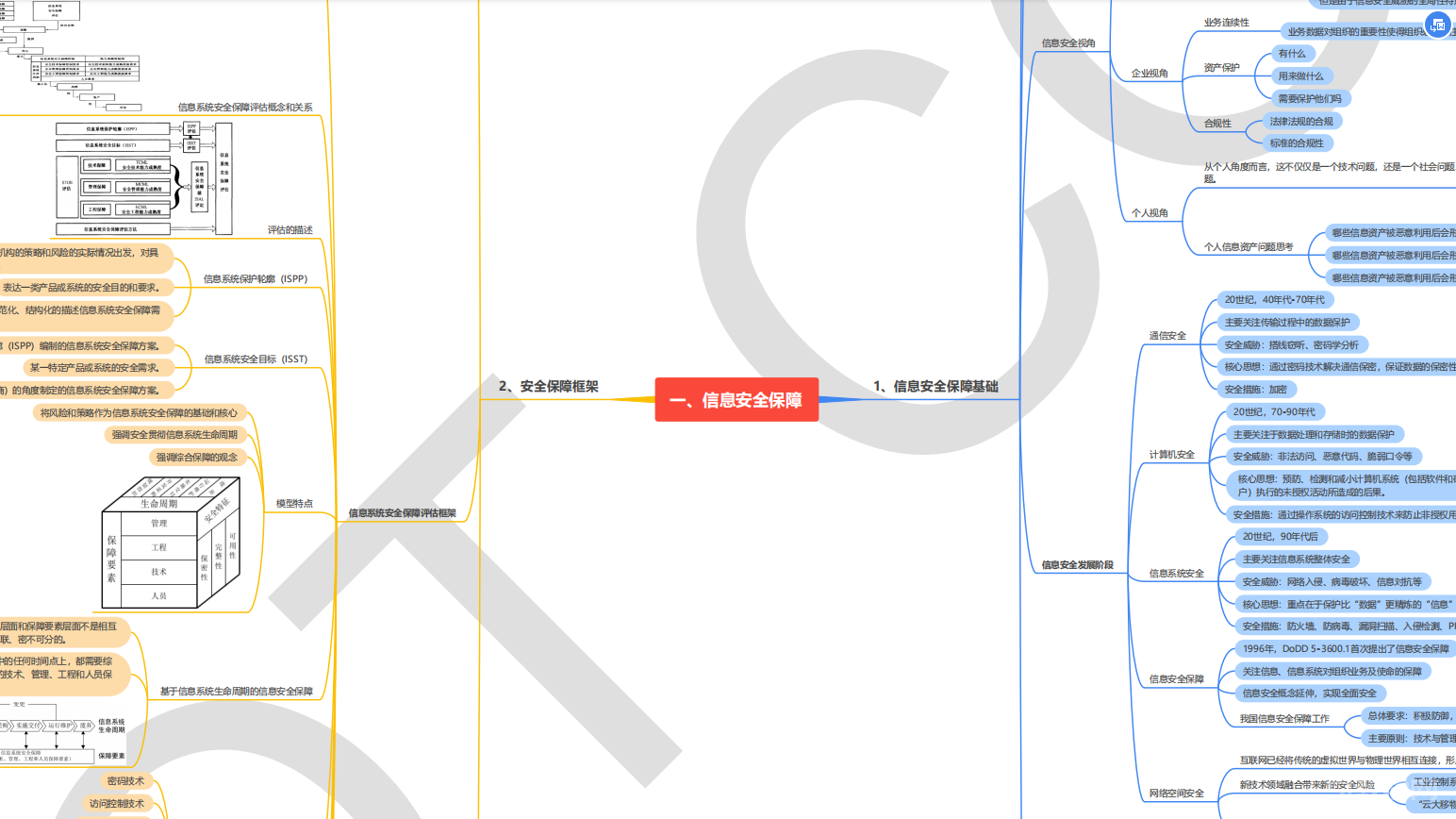 CISP思維導(dǎo)圖高清pdf下載  第1張