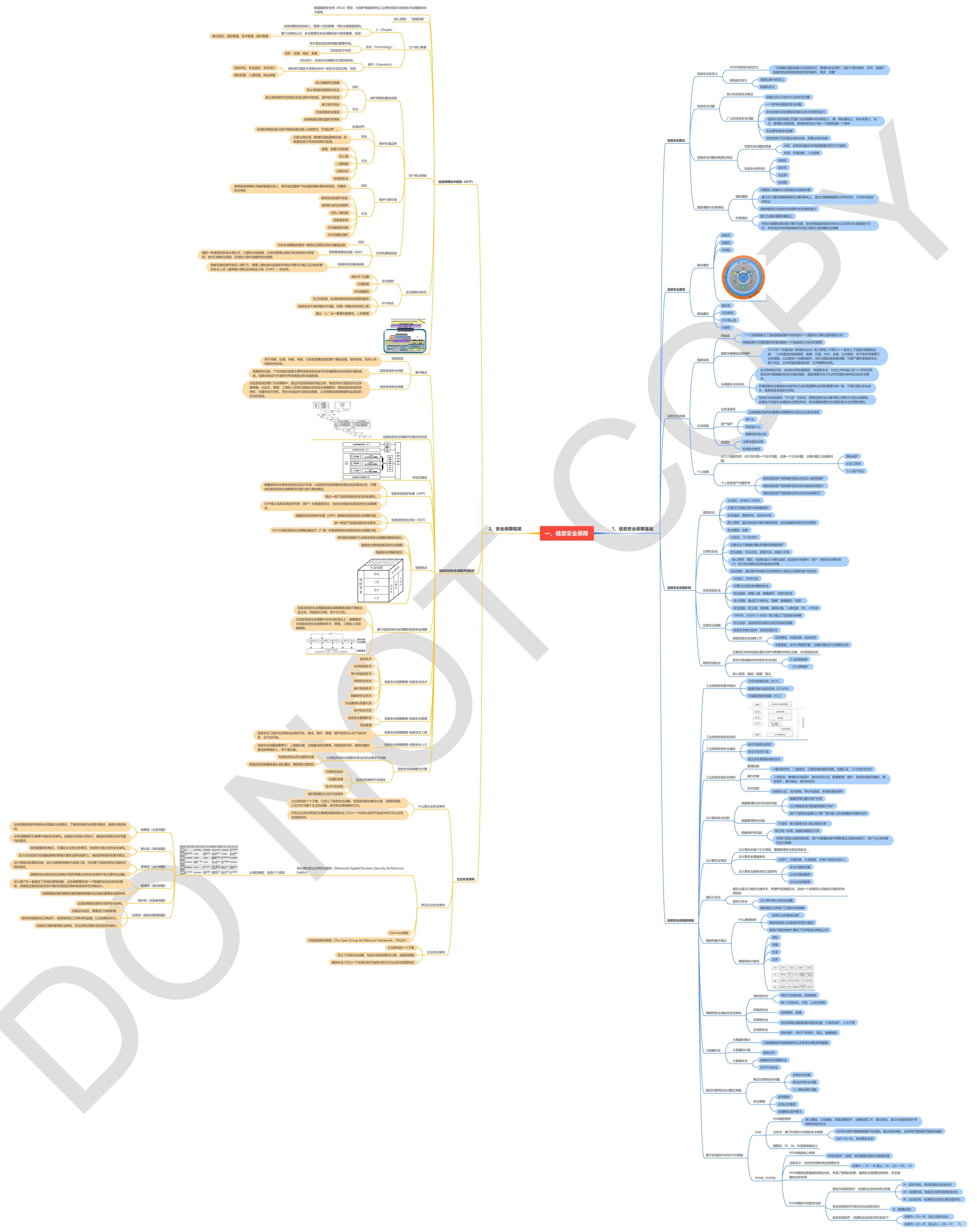CISP思維導(dǎo)圖高清pdf下載  第2張